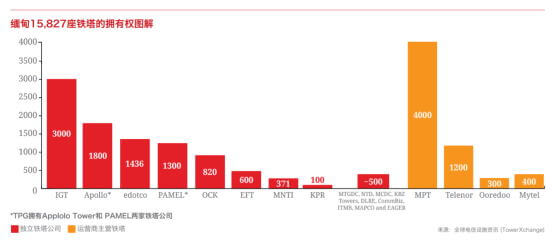 Myanmar IGT Communication Tower Locking Control Project 2 Myanmar IGT Communication Tower Locking Control Project 2