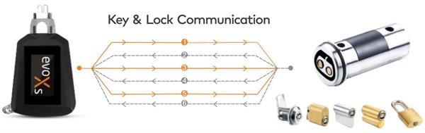 key and lock communication